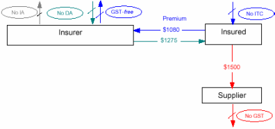 Flowchart - Insured not registered for GST - health insurance