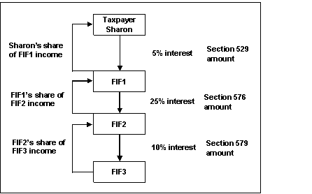 Diagram 2 shows the situation described above. Sharon, a resident taxpayer, has a 5 per cent interest in a first tier FIF (FIF1) which has a 25 per cent interest in a second tier FIF (FIF2). In turn, FIF2 has a 10 per cent interest in another FIF (FIF3).