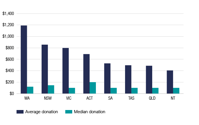 Chart 11 shows the average and median deduction of individuals for gifts or donations, by state, for the 2016–17 income year. The link below will take you to the data behind this chart as well as similar data back to the 2009–10 income year.