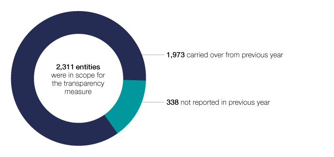 In 2018–19, 2,311 entities were in scope for the transparency report. Of these, 1,973 carried over from the previous year and 338 were new to the transparency population.