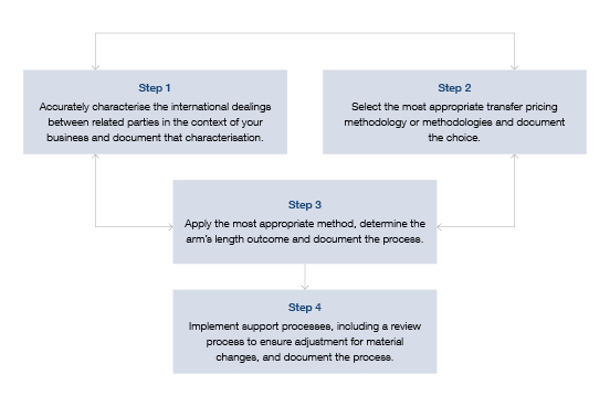 A four-step process that links the arm's length principle, questions of comparability and the transfer pricing methodologies