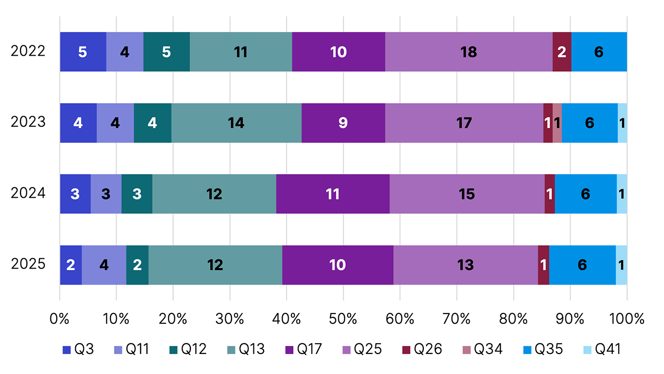 Number of disclosures each year for taxpayer alert-related questions.