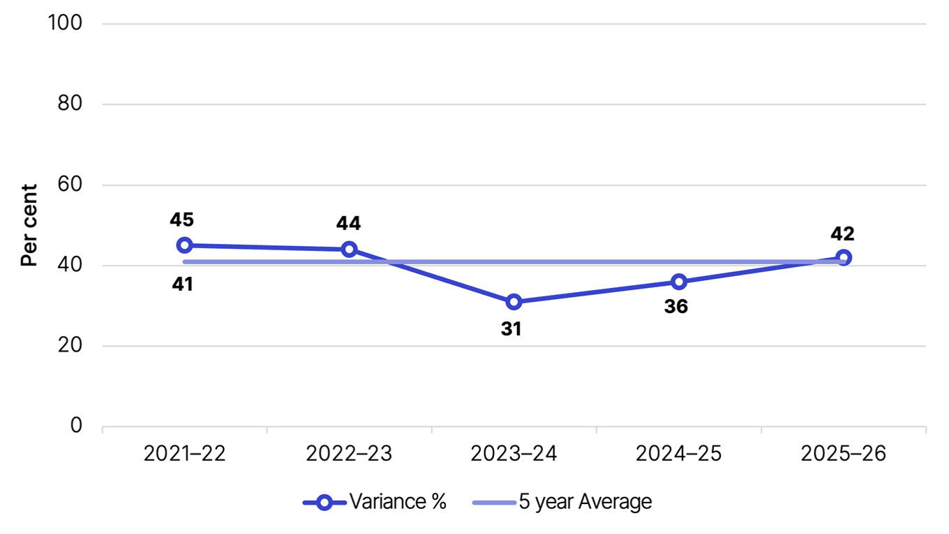 Five year average is 41%, 2021-22 45%, 2022-23 44%, 2023-24 31%, 2024-25 36%, 2025-26 42%.