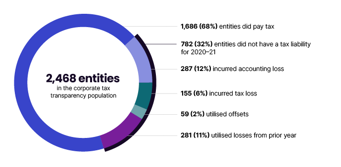In 2020–21, 2,468 entities are in the corporate tax transparency population. Of these, 1,686 (68%) entities did pay tax and 782 (32%) entities did not have a tax liability for 2020–21. Of these, 287 (12%) incurred an accounting loss, 155 (6%) incurred tax losses, 59 (2%) utilised offsets and 281 (11%) utilised losses from prior year.