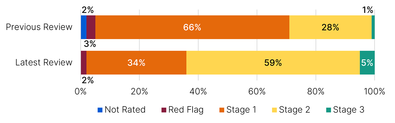 Bar graphs shows the outcomes from previous review for general pool taxpayers were: stage 3 1%, stage 2 28%, stage 1 66%, red flag 3%, not rated 2%. The outcomes for the latest reviews were: stage 3 5%, stage 2 59%, stage 1 34%, red flag 2%, not rated not applicable.
