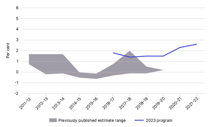 Figure 2 shows the net gap estimates from previously published years, as outlined in Table 3.

