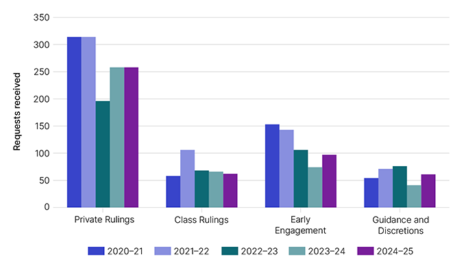 Requests received for Private rulings, Class rulings, early engagement, guidance and discretions. Shows years 2020-21, 2021-22, 2022-23, 2023-24 and 2024-25. This data is displayed in Table 2.