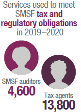 There were 4,600 SMSF auditors and 13,800 tax agents providing services to meet SMSF tax and regulatory obligations for 2019-20.
