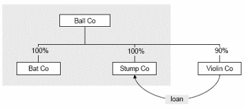 Example: consolidation and value shifting