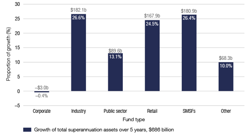 Proportion of five-year total superannuation asset growth, by fund type 