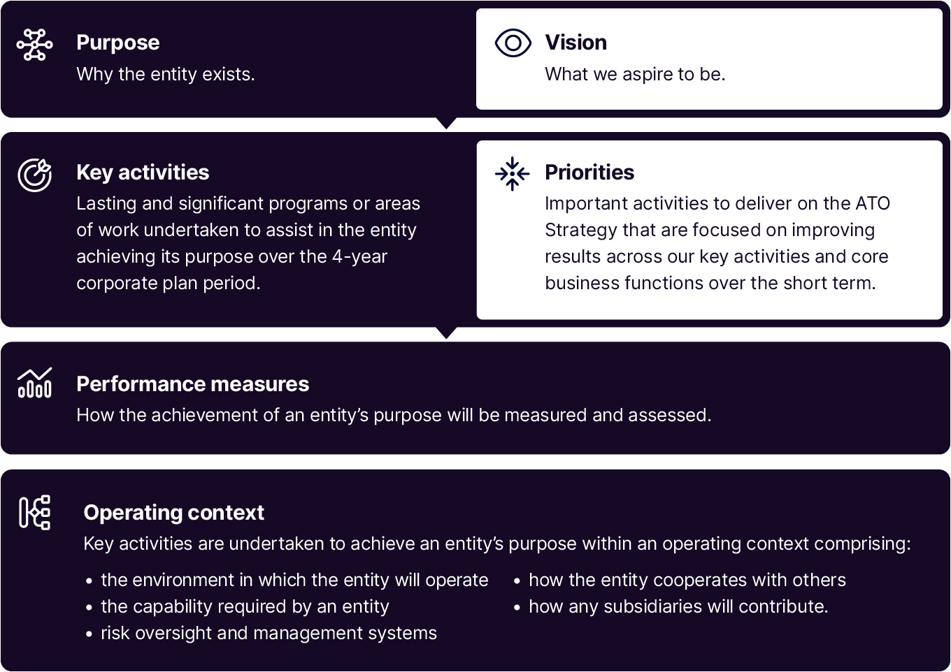 Corporate Plan infographic for ATO Key elements - 680x443px-144dpi