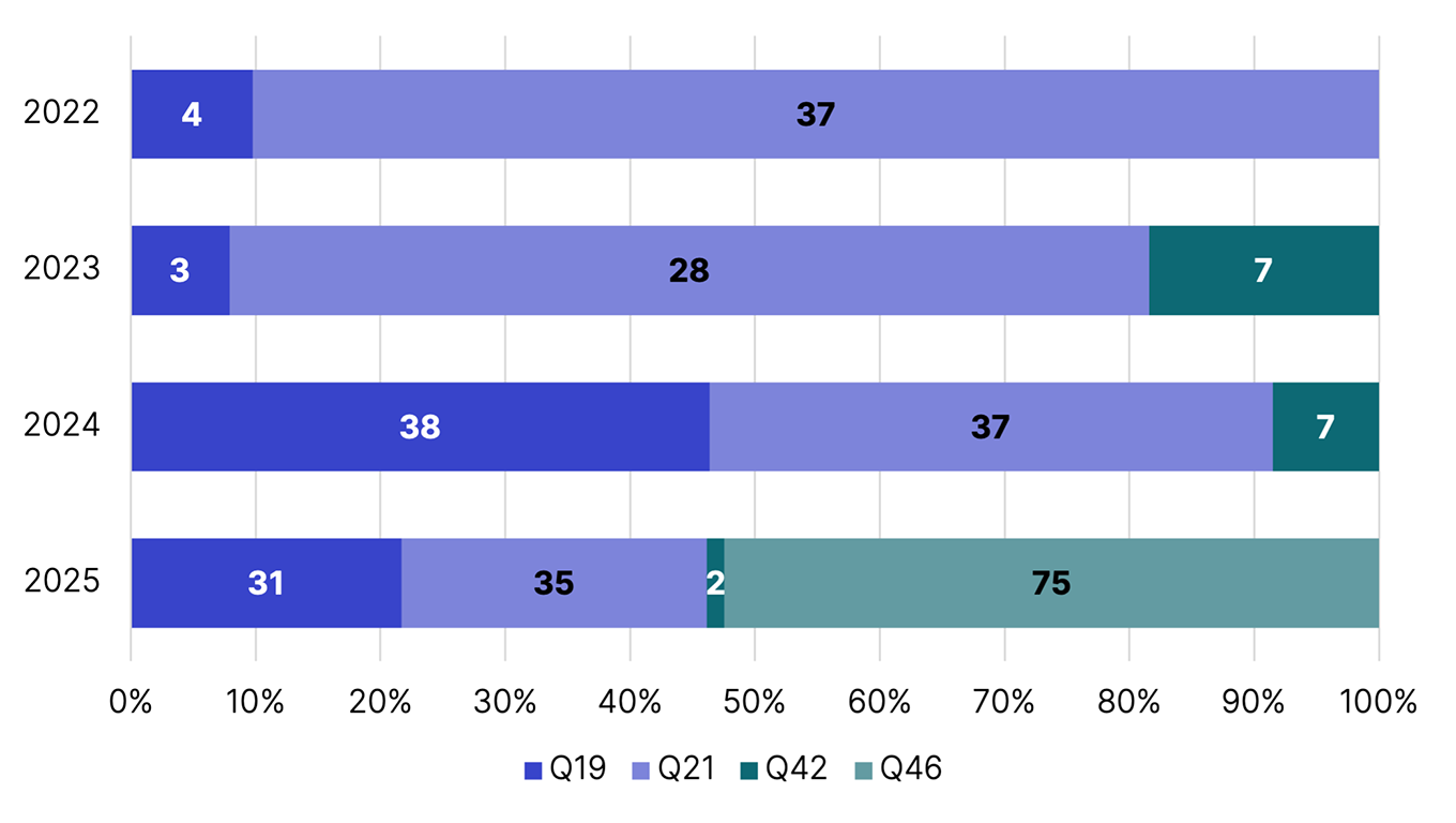 Number of disclosures each year for questions related to other areas.