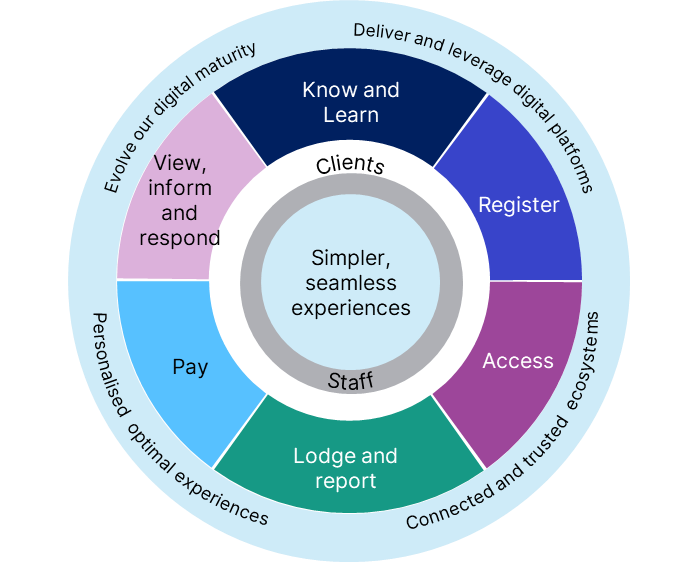 Digital Stategy Principals For Digital