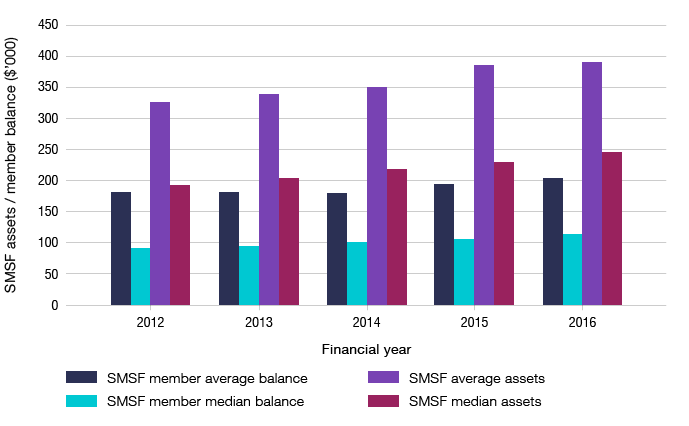Bar graph showing the average and median SMSF assets and average and median member balances ($ thousands) of funds established in each financial year, 2012 to 2016.
