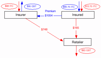 Flowchart - Reinstatement - taxable supply