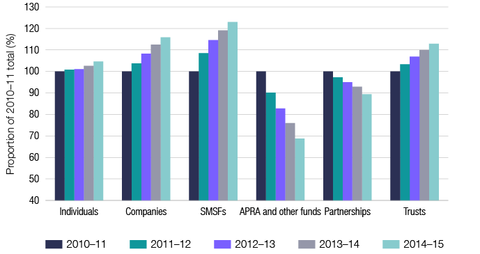 Chart 1 shows whether the lodgment numbers are increasing or decreasing over the last 5 income years for individuals, companies, super funds, partnerships and trusts. The link below will take you to the data behind this chart as well as similar data back to the 2006-07 income year.