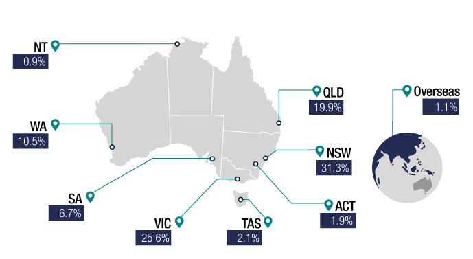 Chart 9 shows individual returns lodged by state or territory for the 2018–19 income year. NSW 31.3%, VIC 25.6%, QLD 19.9%, WA 10.5%, SA 6.7%, TAS 2.1%, ACT 1.9%, NT 0.9%, Overseas 1.1% and Unknown <0.1%. The link below will take you to the data behind this chart as well as similar data back to the 2009–10 income year.