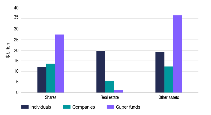  Chart 17 shows the source of current year capital gains, for individuals, companies and super funds, for the 2017–18 income year. The link below will take you to the data behind this chart as well as similar data back to the 2009–10 income year.