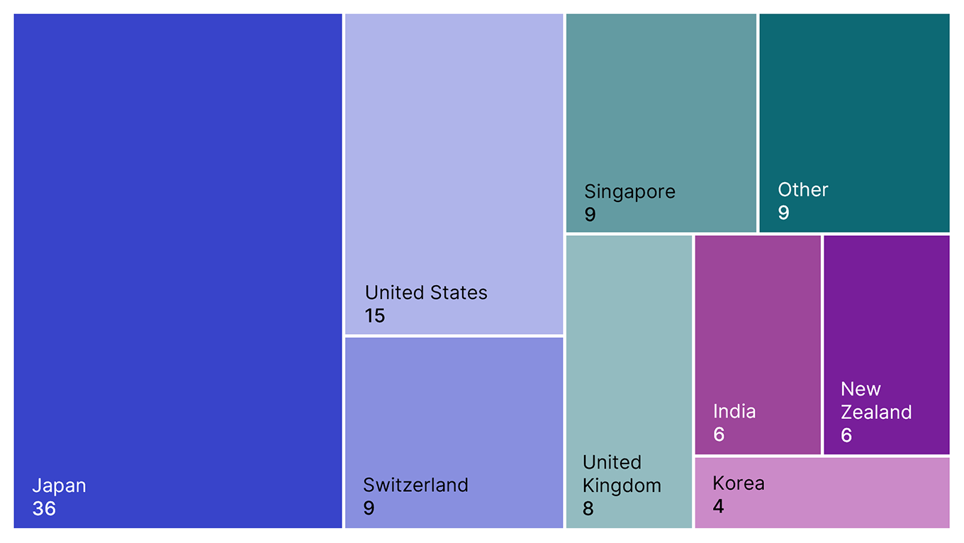 Number of BAPAs/MAPAs by jurisdiction at 30 June 2026. This data is displayed in Table 5 (linked under this image).