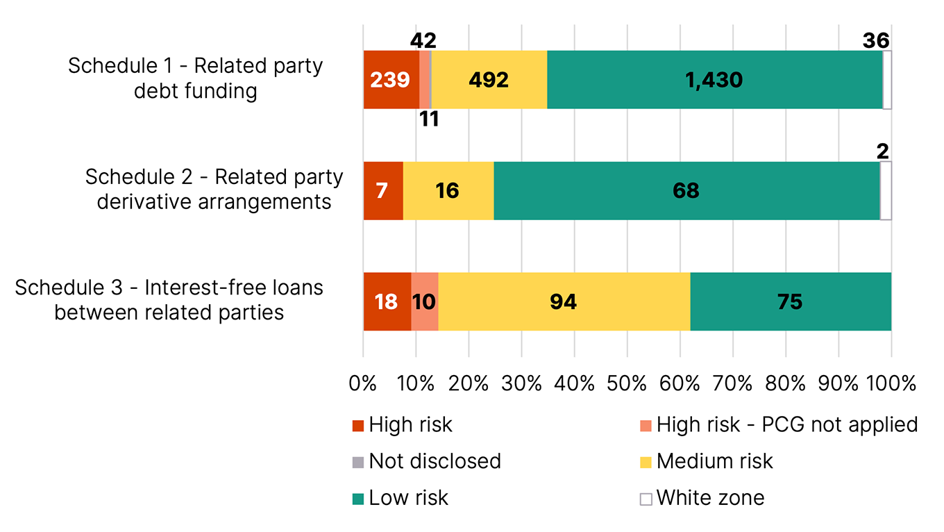 Number and percentage of disclosures by risk zone, by schedule.