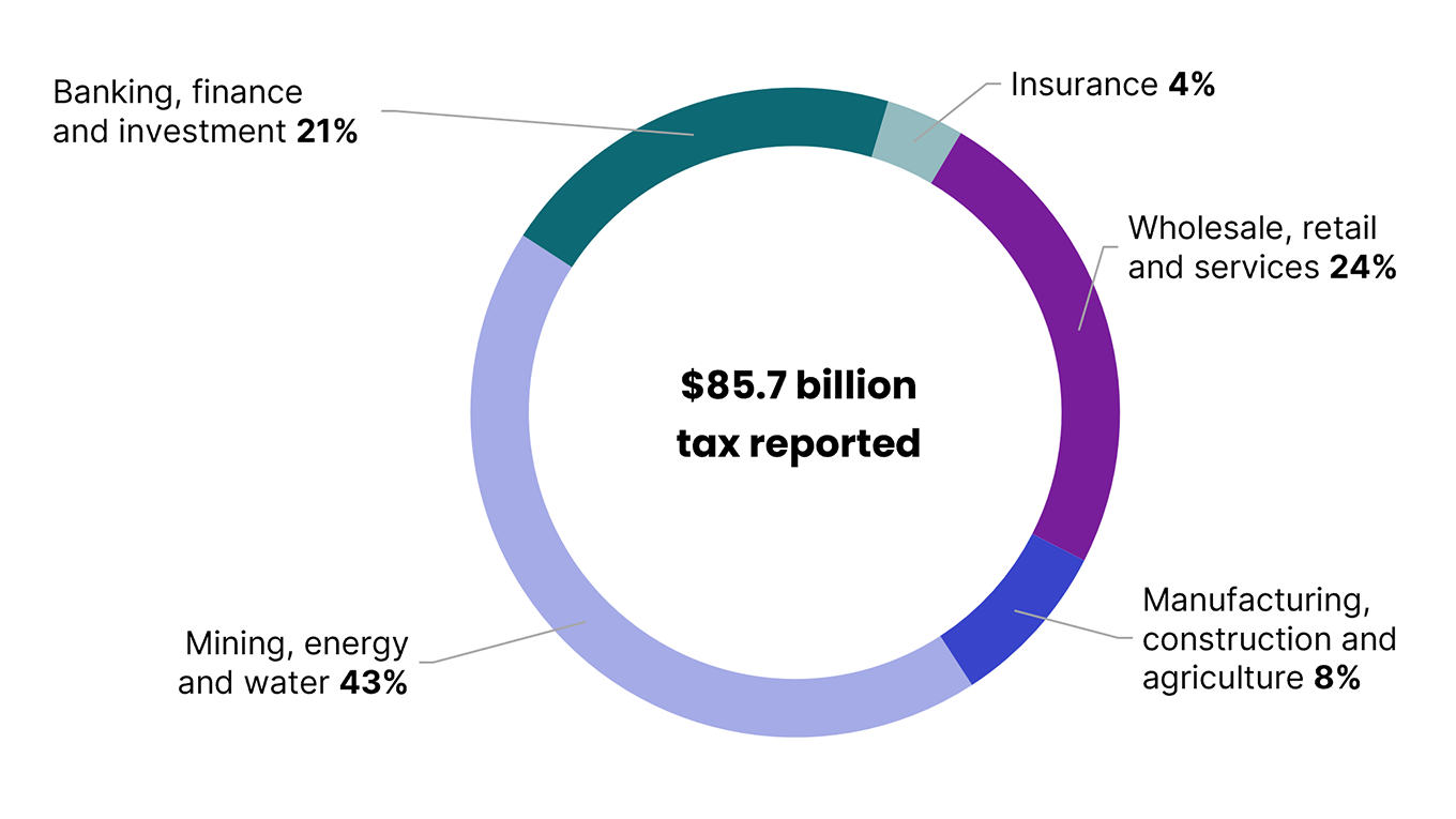 Of the $85.7 billion tax reported: 43% came from mining, energy and water, 21% from banking, finance and investment, 4% from insurance, 24% from wholesale, retail and services, and 8% from manufacturing, construction and agriculture.