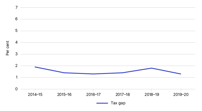 Figure 1 shows the tax gap in percentage terms, as outlined in Table 1.