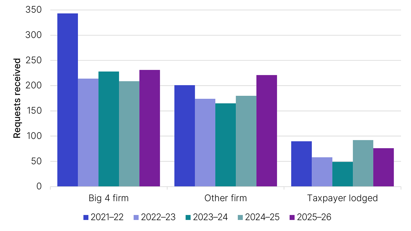 Requests received by year and advisor type (Big 4 firm, Other firm, Taxpayer lodged). Shows years 2021–22, 2022–23, 2023–24, 2024–25 and 2025–26. This data is displayed in Table 6 (linked below this image).