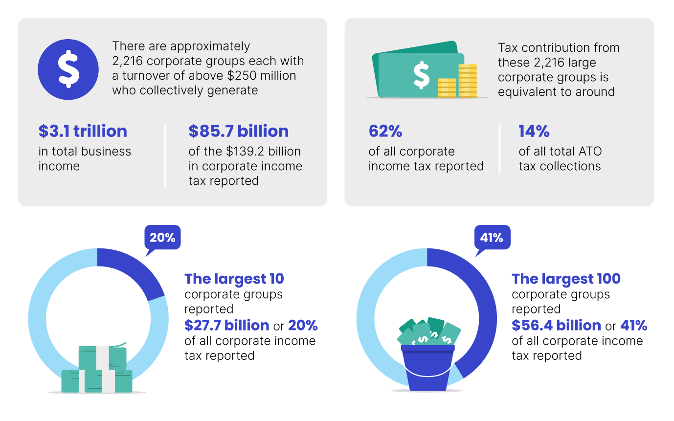• In 2024–25 there were 2,216 large corporate groups, each with a turnover above $250 million, that collectively generated $3.1 trillion in total business income and $85.7 billion of the $139.2 billion in corporate income tax reported.
• The tax contribution from these 2,216 large corporate groups is equivalent to around 62% of all corporate income tax reported and 14% of total ATO tax collections.
• The largest 10 corporate groups reported $27.7 billion or 20% of all corporate income tax reported.
• The largest 100 corporate groups reported $56.4 billion or 41% of all corporate income tax reported.