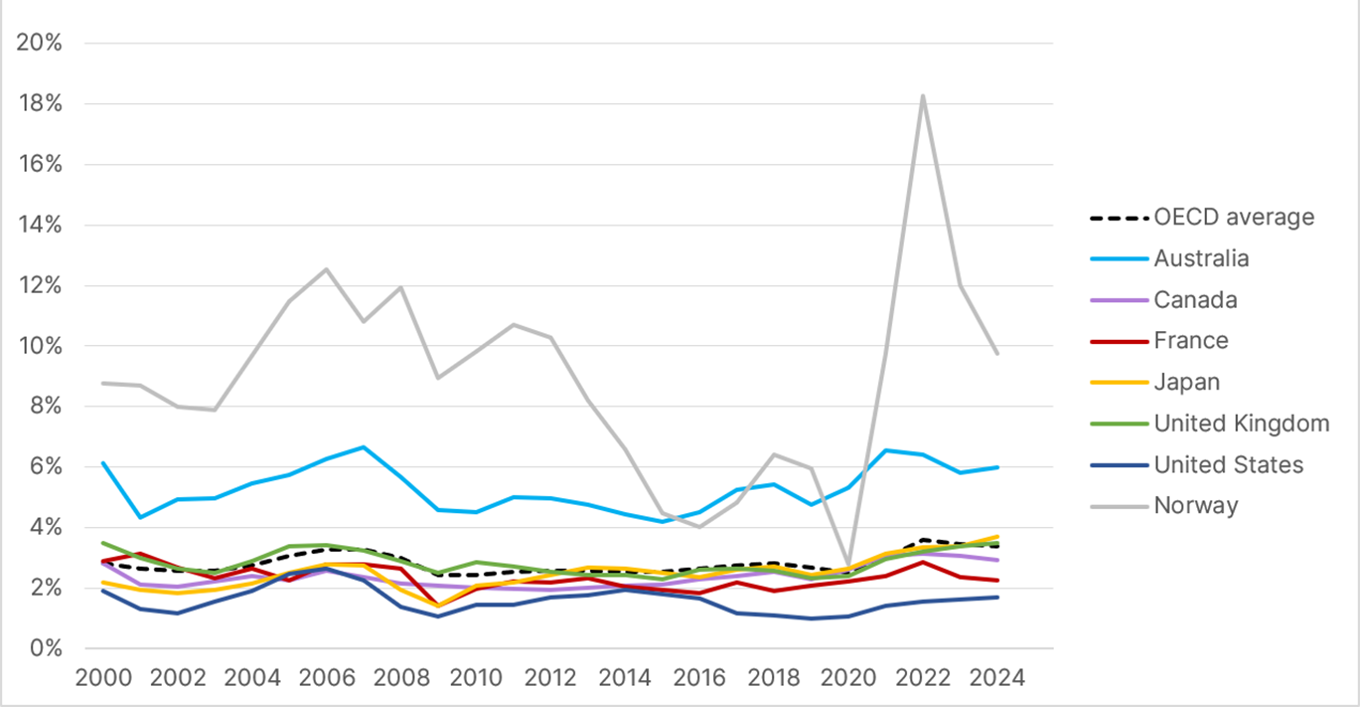 Corporate tax collections as % of GDP to 2024, select OECD countries