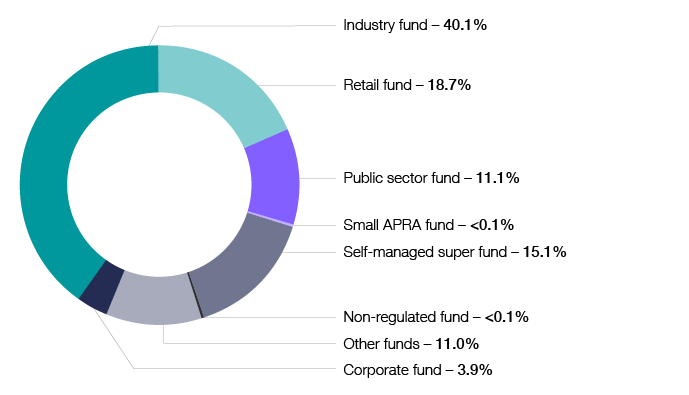 Chart 15 shows the distribution of super fund net tax, by fund type, for the 2017–18 income year. The link below will take you to the data behind this chart as well as similar data back to the 2003–04 income year.