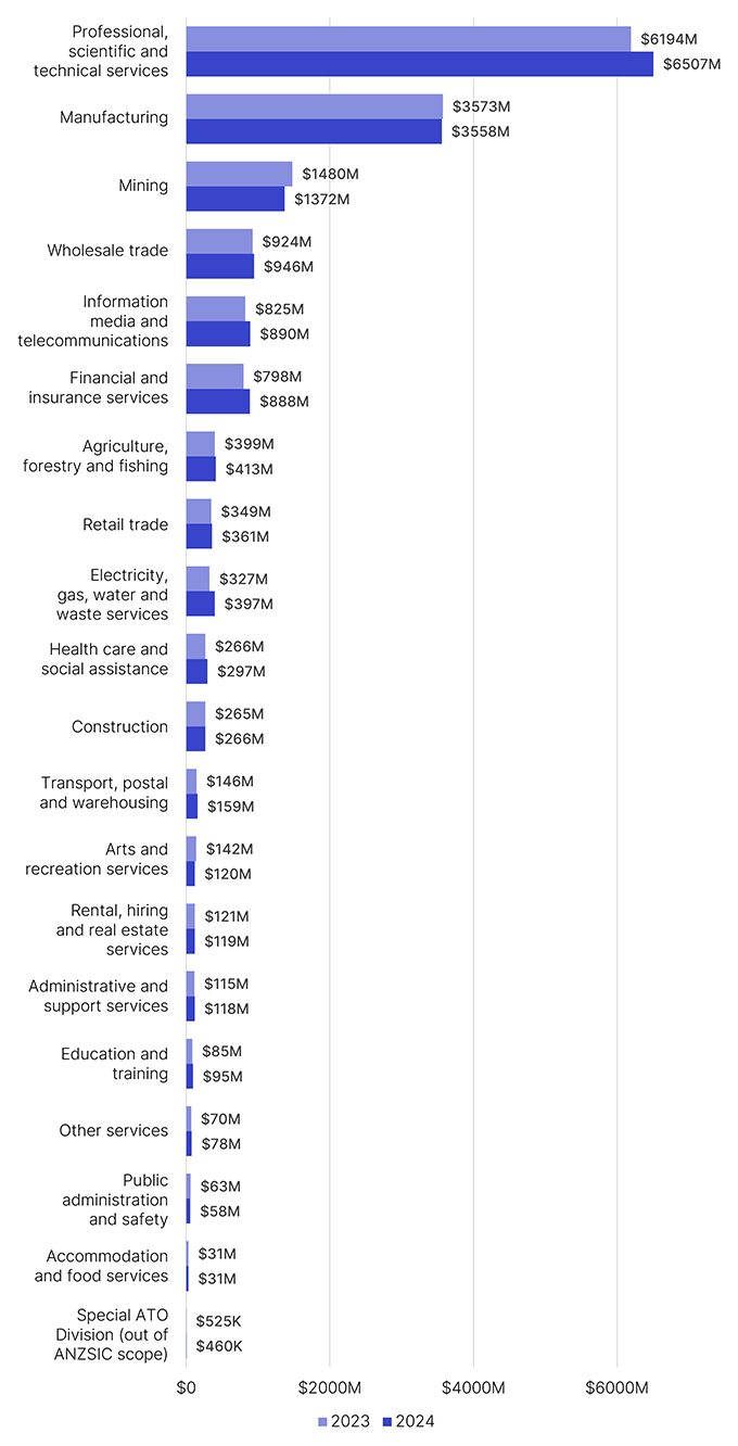 Graphical representation of the R and D expenditure by industry in 2024 compared to 2023, as detailed in Table 4.