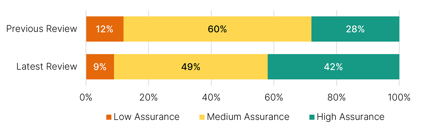 Bar graph shows assurance outcome for taxpayers in the significant pool from previous review: high 28%, medium 60%, low 12% and assurance outcome from latest review: high 42%, medium 49%, low 9%.