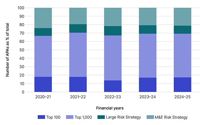 APA population by ADF rating for years 2020-21, 2021-22, 2022-23, 2023-24 and 2024-25. This data is displayed in Table 4.