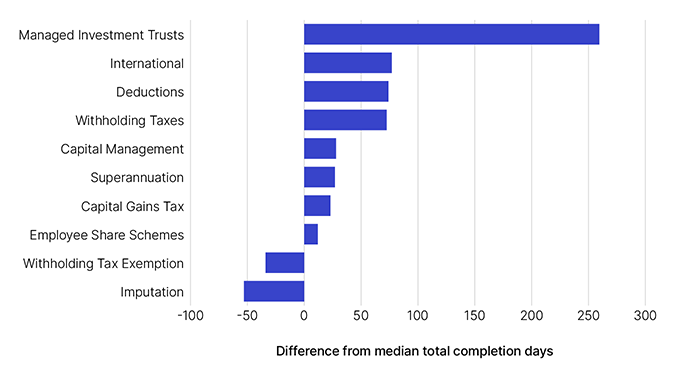 Difference from median completion days for 10 Topics. This data is displayed in Table 8.