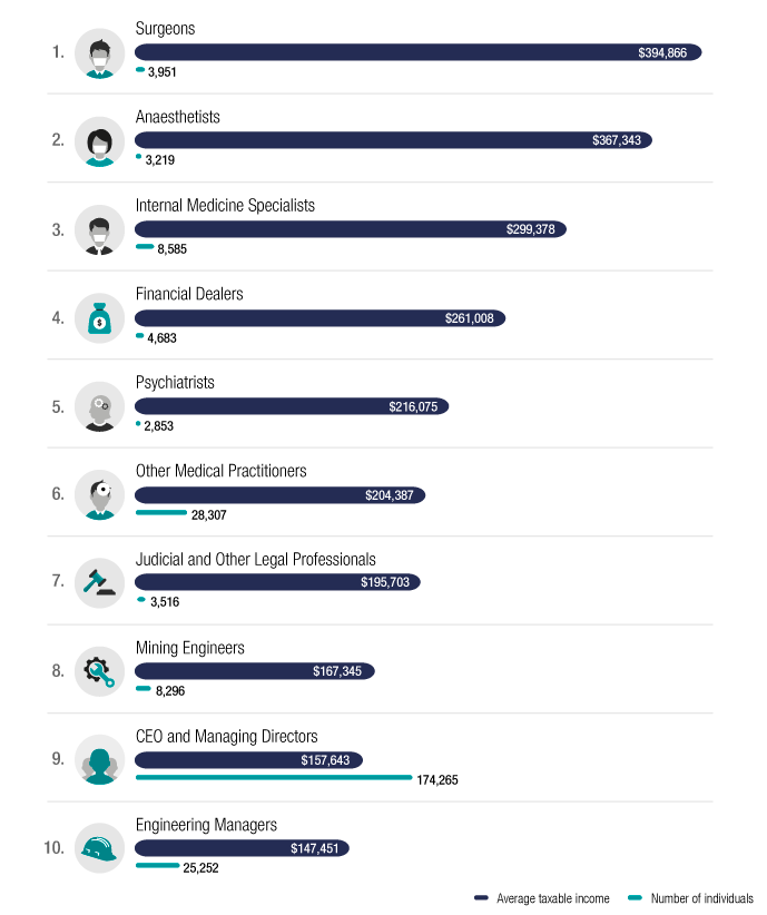 Chart 5 shows the top 10 occupations in Australia, ranked by average taxable income of individuals, for the 2016–17 income year. The link below will take you to the data behind this chart as well as similar data back to the 2013–14 income year.