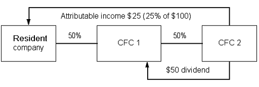 The resident company owns 50% of CFC1, which owns 50% of CFC2, CFC2 pays a $50 dividend to CFC1. The resident company's attributable income is $25 (50% of $50)