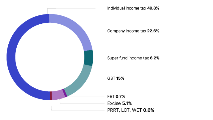 Chart 3 shows the taxation liabilities for the 2020–21 income or financial year. Individual income tax 49.8%, Company income tax 22.6%, Super fund income tax 6.2%, GST 15.0%, FBT 0.7%, Excise 5.1%, PRRT, LCT, WET 0.6%. The link below will take you to the data behind this chart as well as similar data back to the 2009–10 income year.