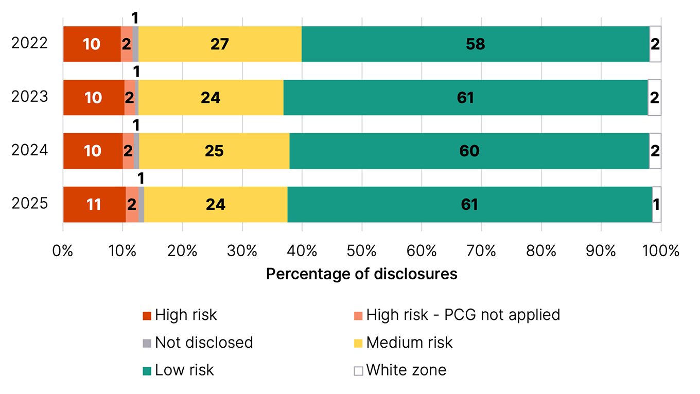 Percentage of risk zone disclosures in question 14, by year.