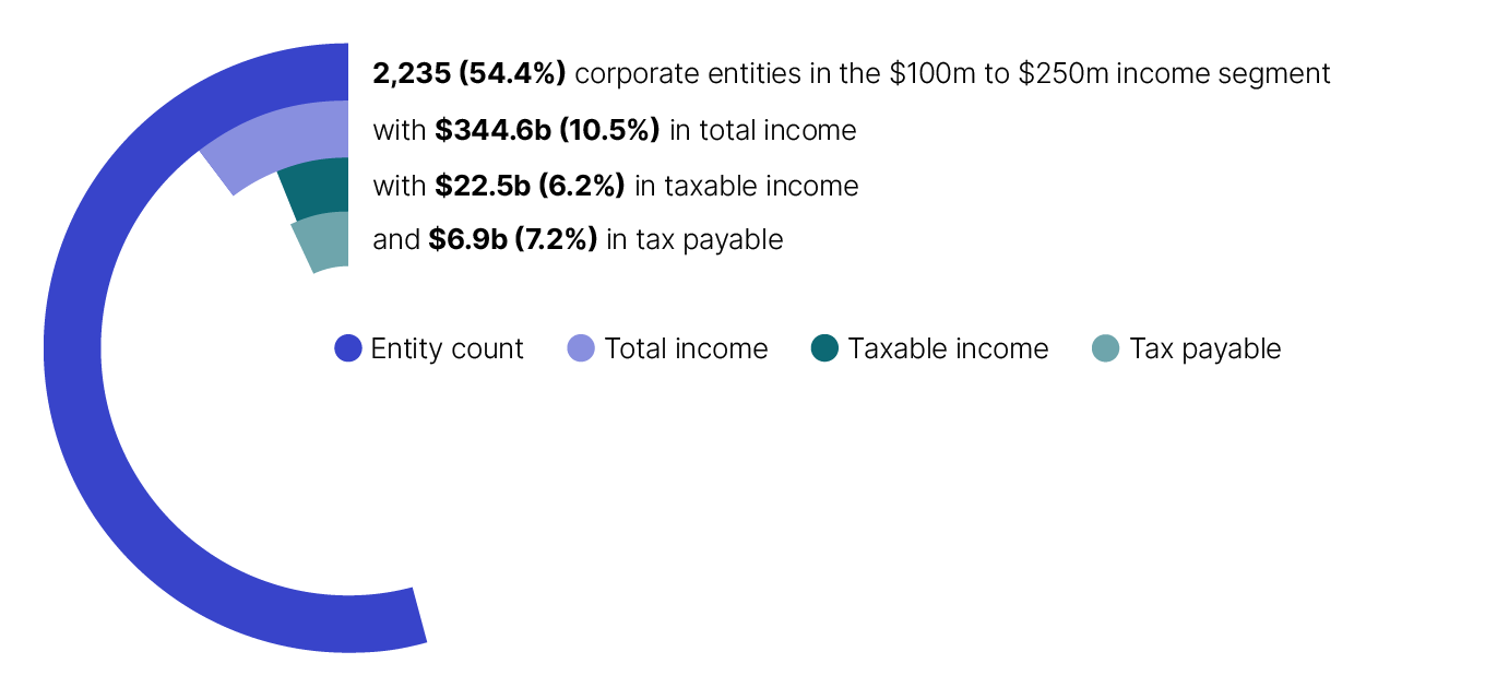 In 2023–24, the medium corporate entities in the $100 million to $250 million income segment accounted for 54.4% of the population. However, they reported a relatively small amount of tax payable of $6.9 billion, which is 7.2% of the total. 