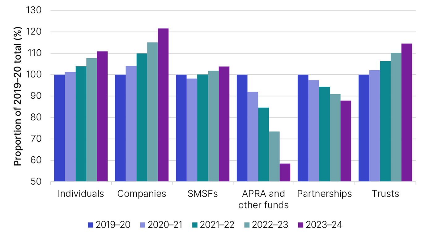 Over these 5 years, individuals, companies and trusts continuing to grow in number, SMSF numbers remain steady, while APRA and other funds as well as partnerships continue to decline in number. The link below will take you to the data behind this chart as well as similar data back to the 2006–07 income year.
