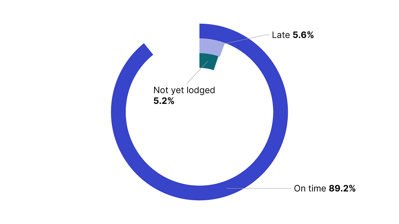 In 2024–25, 89.2% of large corporate groups lodged on time, 5.2% had not yet lodged and 5.6% were late.