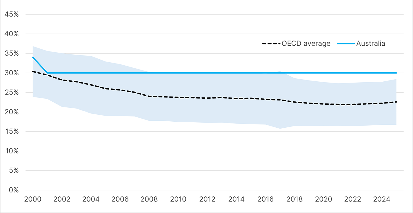 Statutory corporate tax rates to 2025, OECD countries