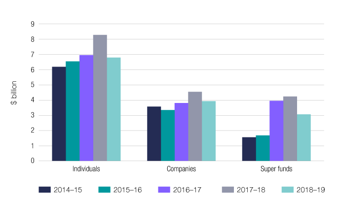 Chart 16 shows the estimated tax on net capital gains for individuals, companies and super funds for the last 5 income years. The link below will take you to the data behind this chart as well as similar data for the 2009–10 income year.