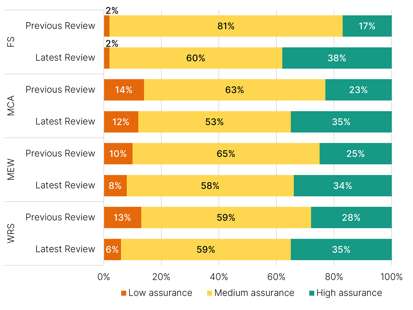 Bar graph shows the assurance ratings for previous and latest review by industry grouping. The data is available from tables 27 and 28 which are linked to under this image.