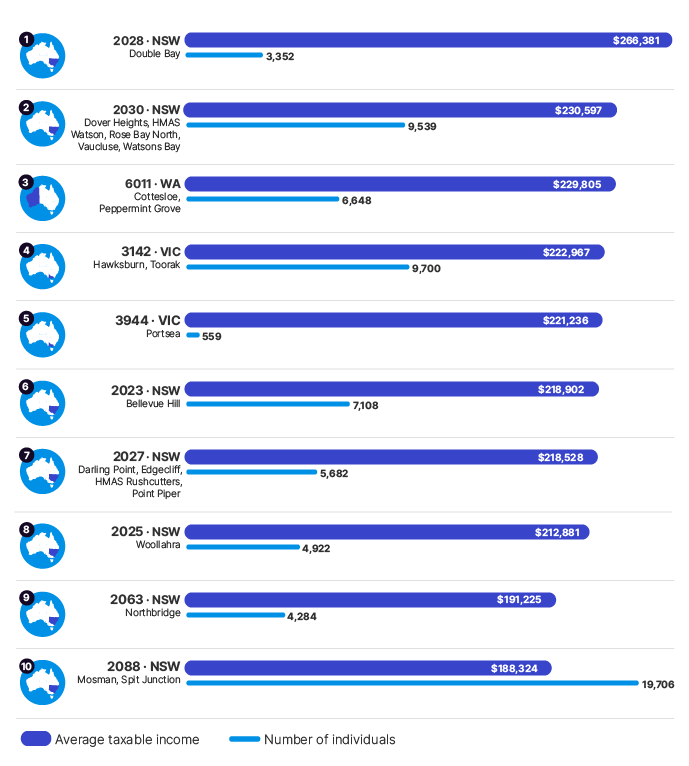 Chart 4 shows top 10 postcodes in Australia, ranked by average taxable income of individuals, for the 2020–21 income year. The link below will take you to the data behind this chart as well as similar data back to the 2010–11 income year.