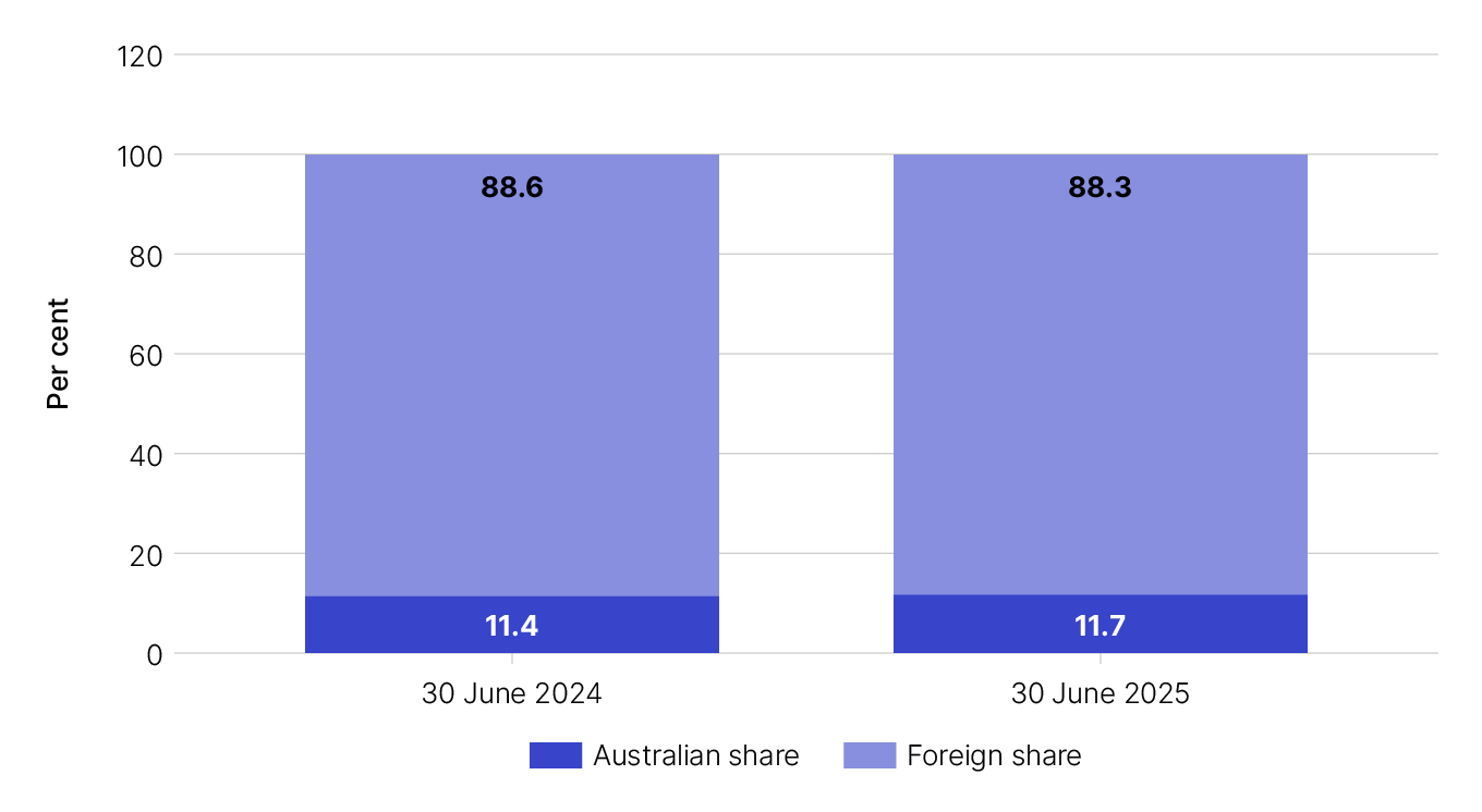 Bar graph showing the following: As at 30 June 2024, the foreign share of registered interests was 88.6% and the Australian share was 11.4%. As at 30 June 2025, the foreign share of registered interests was 88.3% and the Australian share was 11.7%.