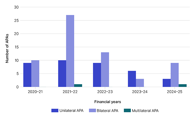 APA renewal early engagement requests for years 2020-21, 2021-22, 2022-23, 2023-24 and 2024-25. This data is displayed in Table 8.