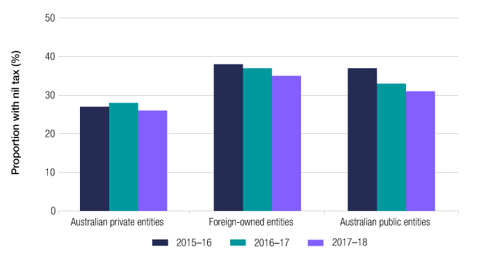 This graph shows the proportion of entities with nil tax payable in 2017–18 as compared to 2016–17 and 2015–16 by ownership segment (private, foreign-owned and Australian public). The percentages have remained broadly stable, with the exception of Australian public entities showing larger declines than the rest over this 3 year period.