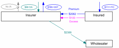 Flowchart - Reinstatement - GST Free supply