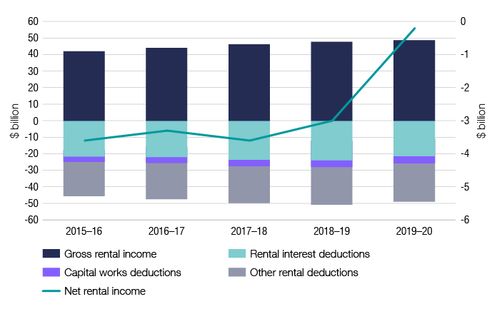 Chart 10 shows rental income and deduction items, as well as net rental income, for individuals over the last 5 income years. The link below will take you to the data behind this chart as well as similar data back to the 2009–10 income year.